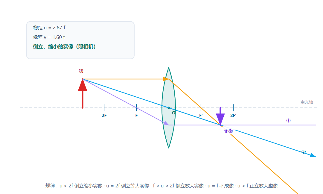 凸透镜成像规律演示